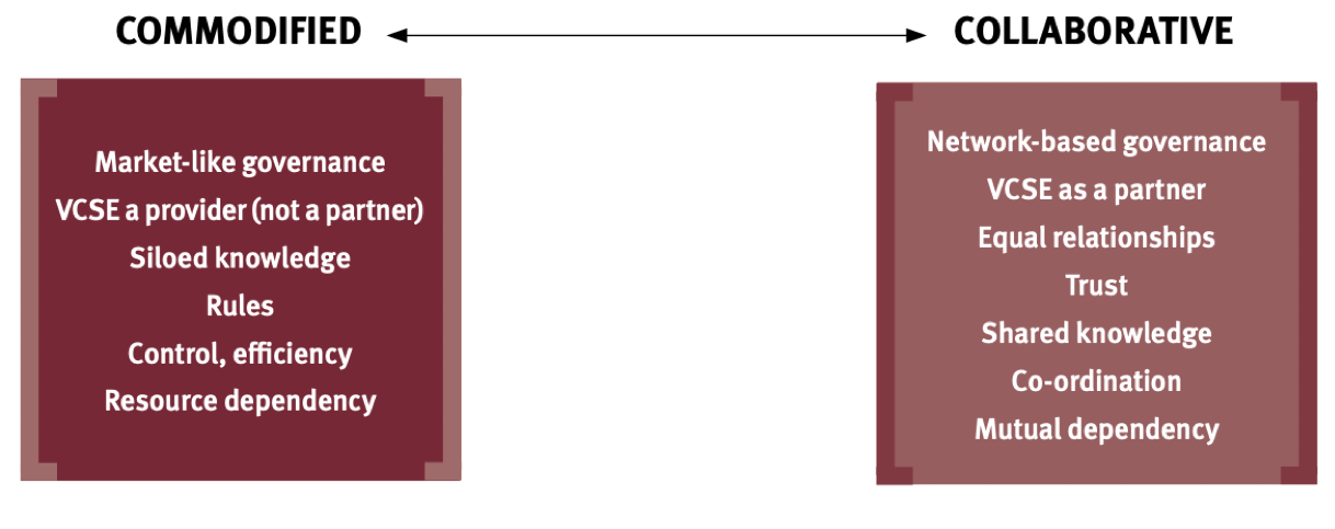 A graphic that describes the difference between Commodified Commissioning (eg VCSE are treated as providers only) and Collaborative Commissioning (eg VCSE are partners throughout all stages of commissioning)