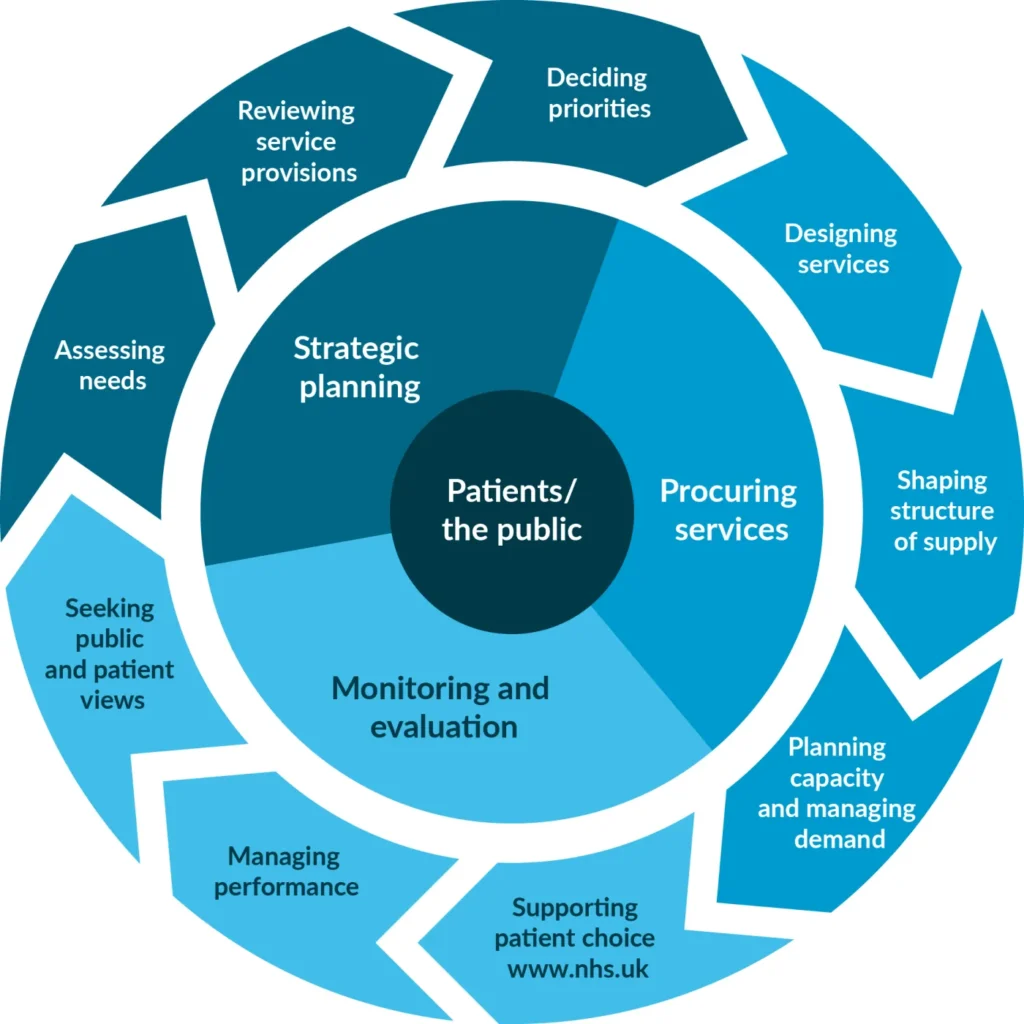 A picture of a circular commissioning cycle describing the various stages from needs assessment, planning, designing, procurement through to delivery and evaluation.